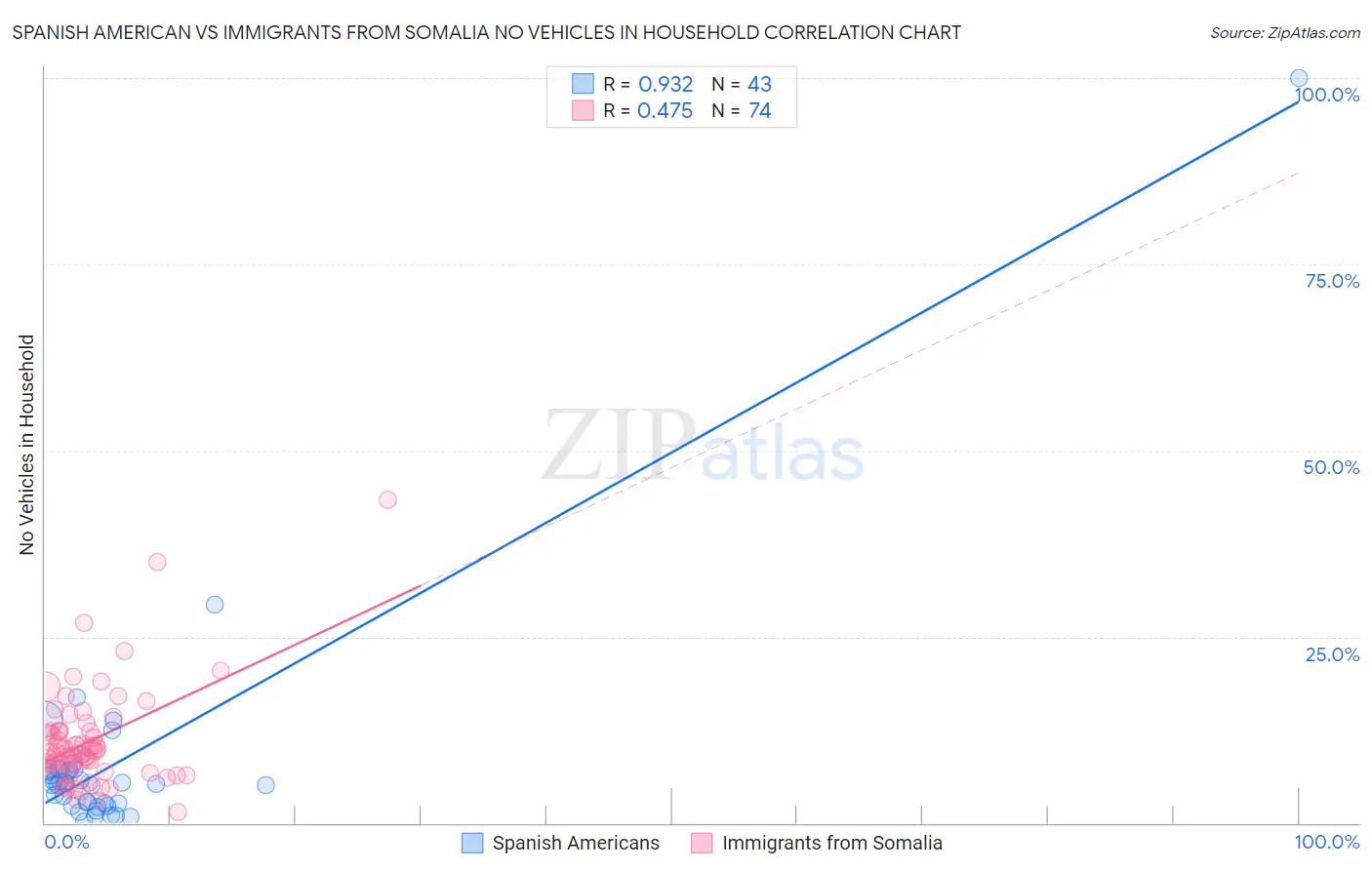 Spanish American vs Immigrants from Somalia No Vehicles in Household