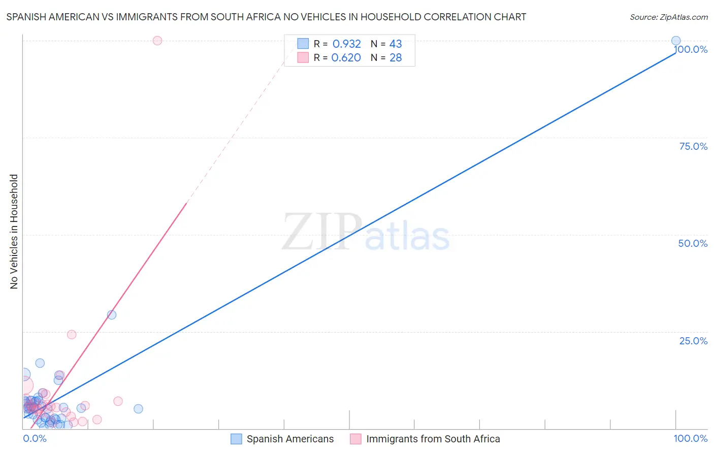 Spanish American vs Immigrants from South Africa No Vehicles in Household