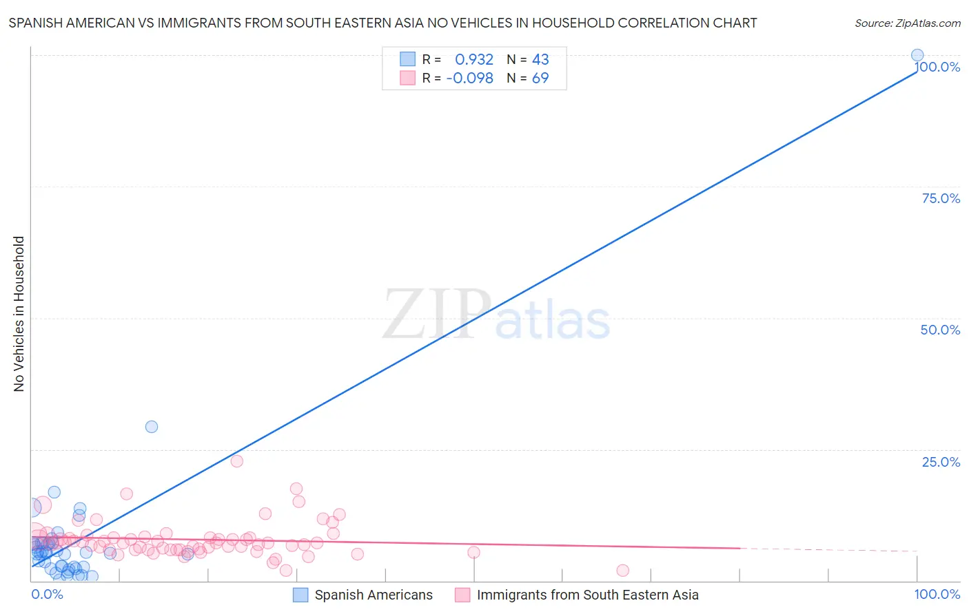 Spanish American vs Immigrants from South Eastern Asia No Vehicles in Household