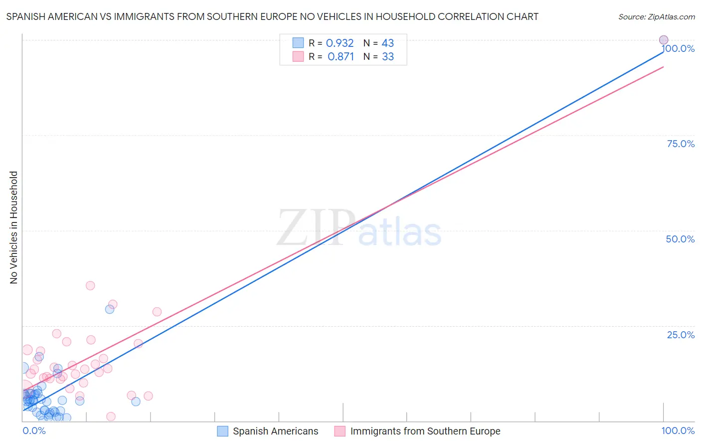 Spanish American vs Immigrants from Southern Europe No Vehicles in Household