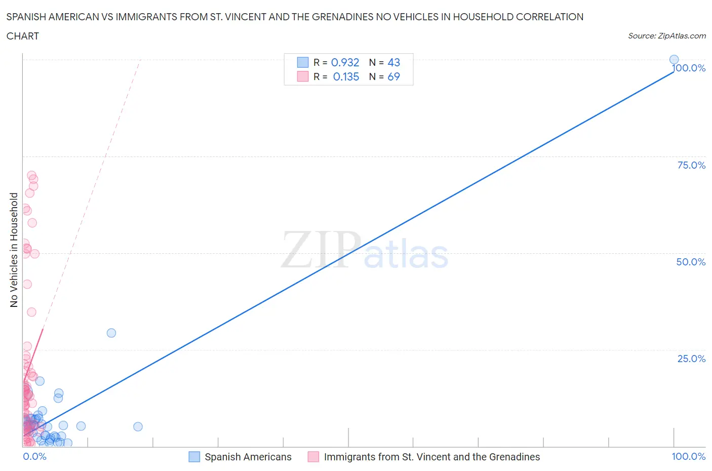 Spanish American vs Immigrants from St. Vincent and the Grenadines No Vehicles in Household