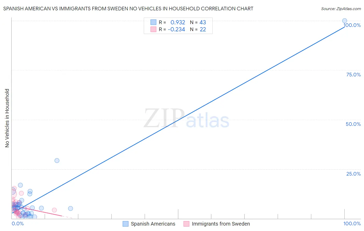 Spanish American vs Immigrants from Sweden No Vehicles in Household