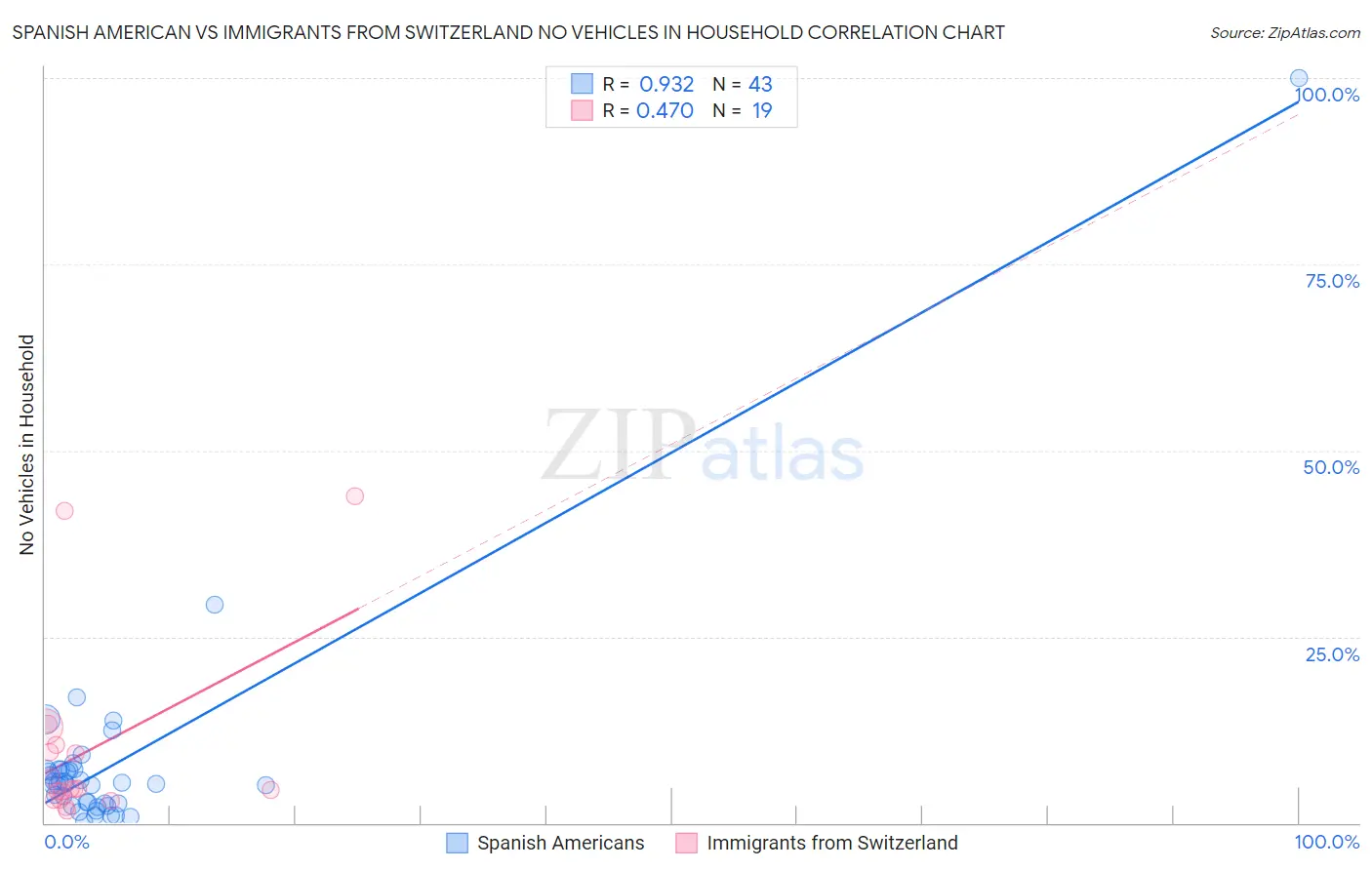 Spanish American vs Immigrants from Switzerland No Vehicles in Household