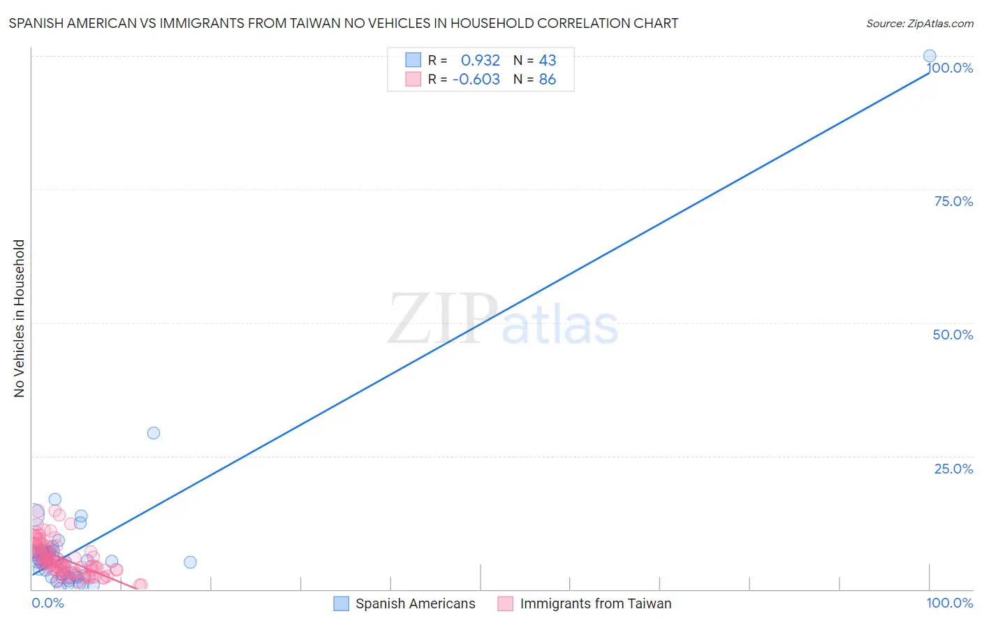 Spanish American vs Immigrants from Taiwan No Vehicles in Household