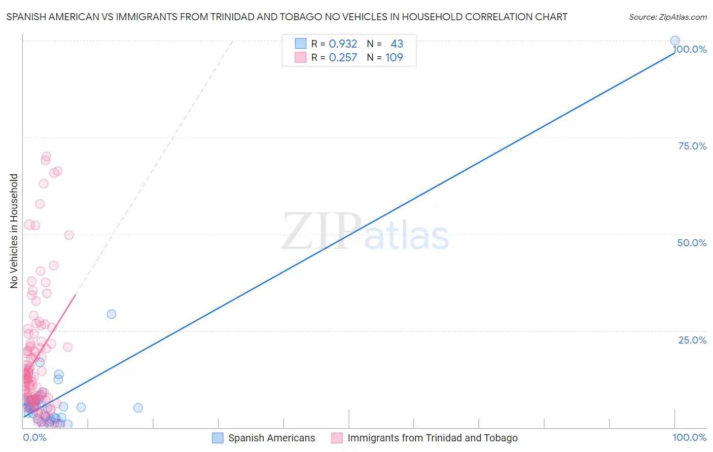 Spanish American vs Immigrants from Trinidad and Tobago No Vehicles in Household