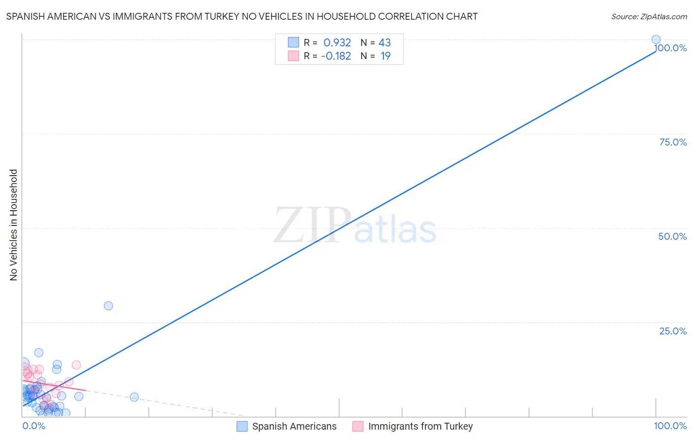 Spanish American vs Immigrants from Turkey No Vehicles in Household