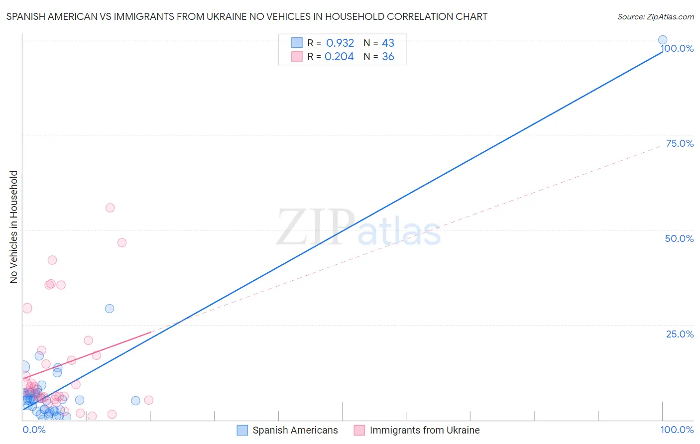 Spanish American vs Immigrants from Ukraine No Vehicles in Household
