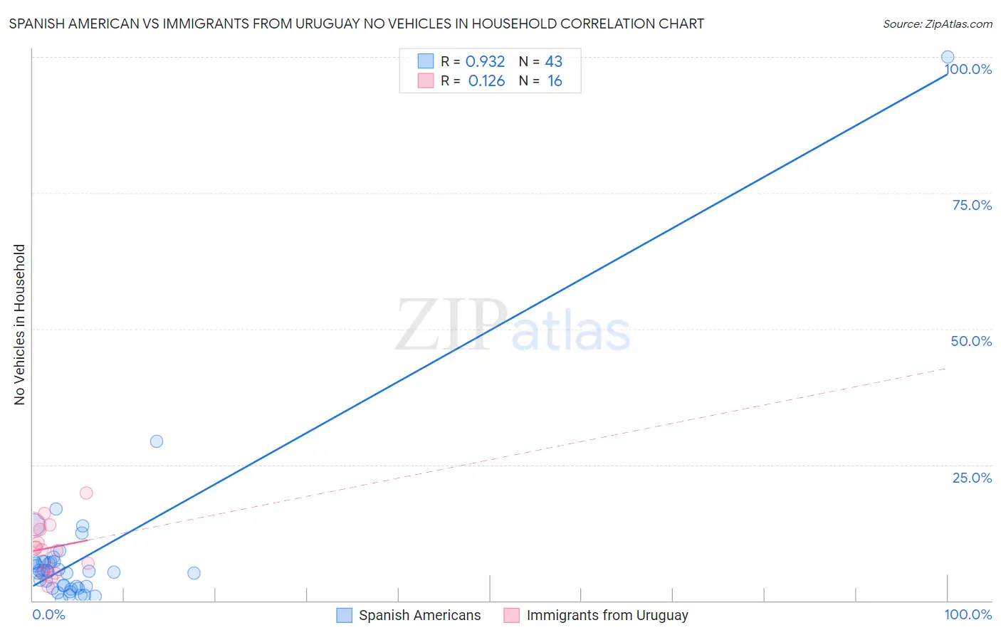 Spanish American vs Immigrants from Uruguay No Vehicles in Household