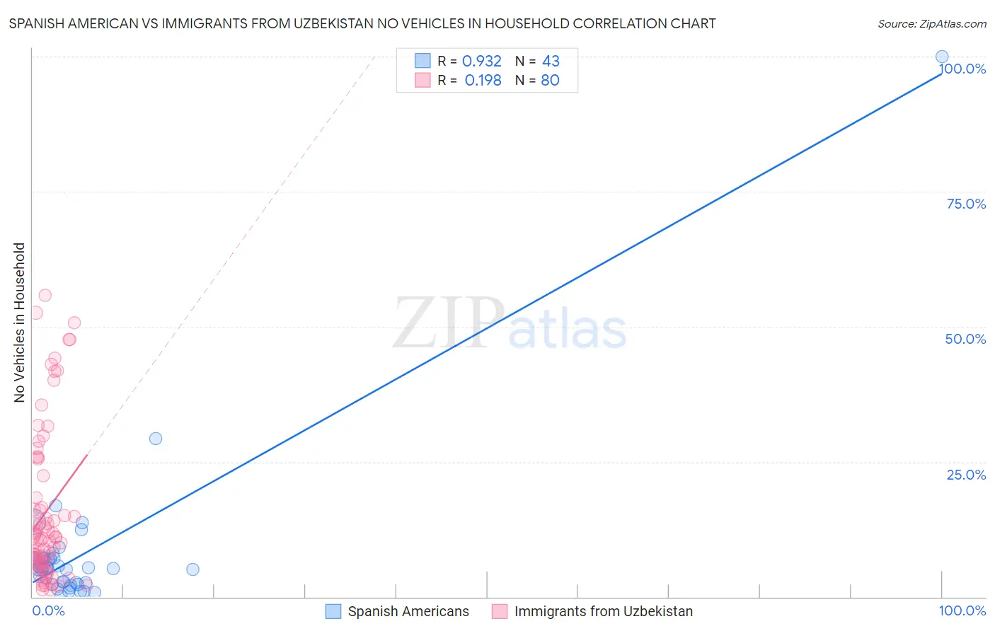 Spanish American vs Immigrants from Uzbekistan No Vehicles in Household