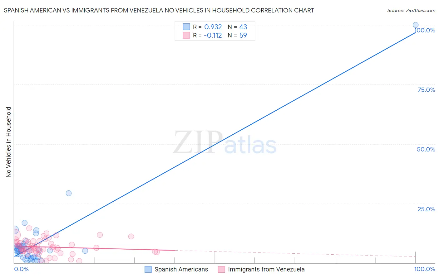 Spanish American vs Immigrants from Venezuela No Vehicles in Household