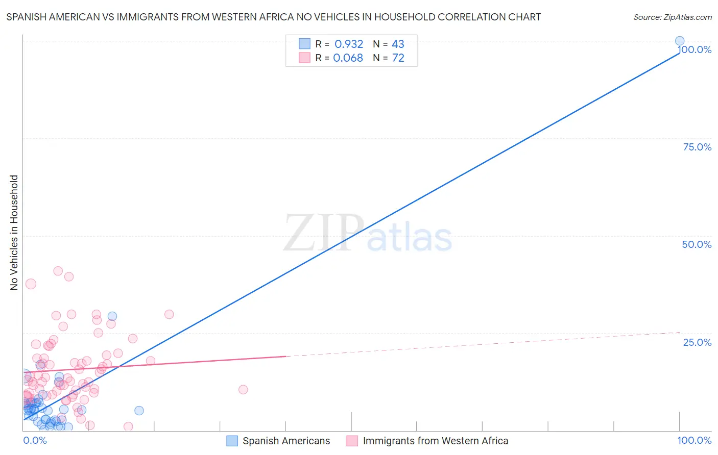 Spanish American vs Immigrants from Western Africa No Vehicles in Household