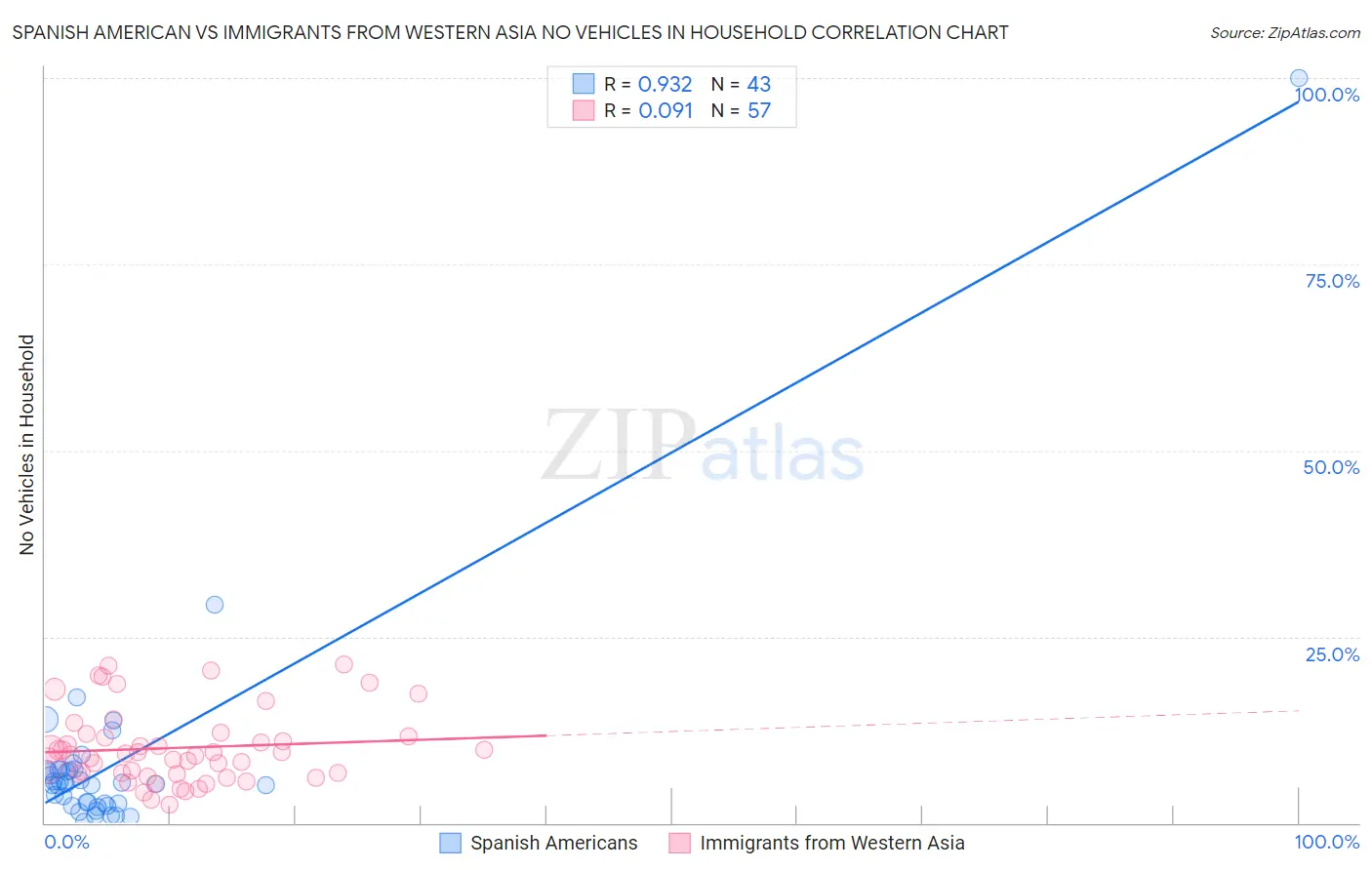 Spanish American vs Immigrants from Western Asia No Vehicles in Household