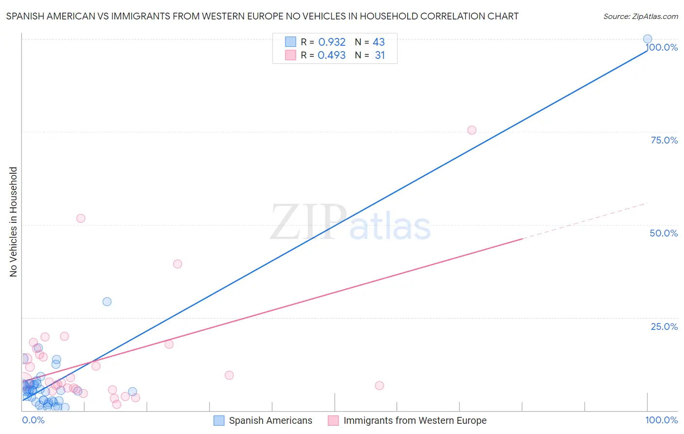 Spanish American vs Immigrants from Western Europe No Vehicles in Household