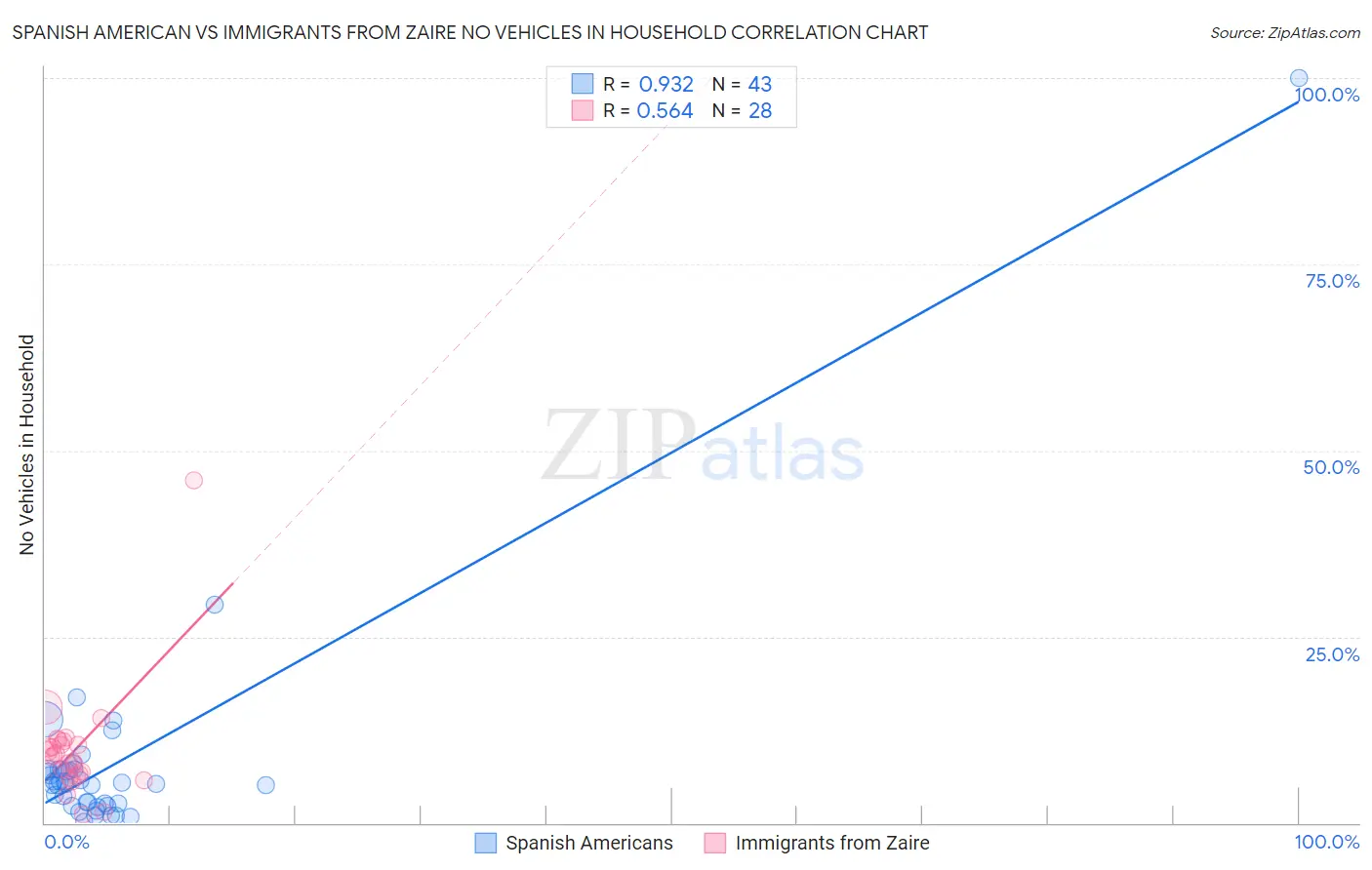 Spanish American vs Immigrants from Zaire No Vehicles in Household