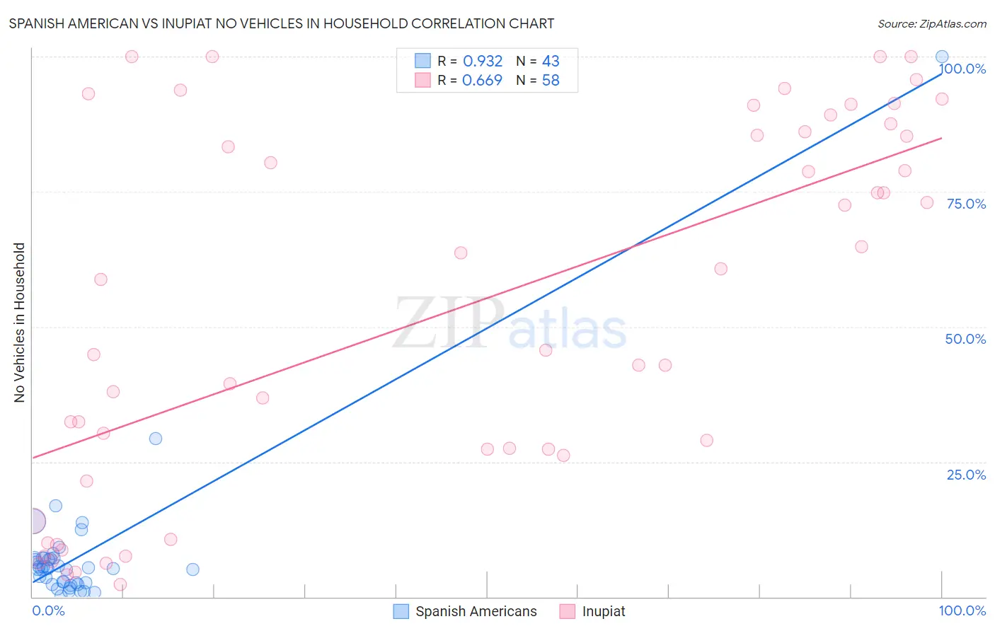 Spanish American vs Inupiat No Vehicles in Household