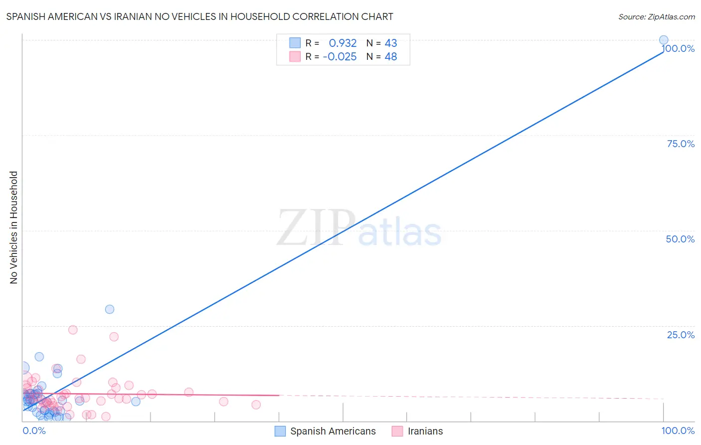 Spanish American vs Iranian No Vehicles in Household