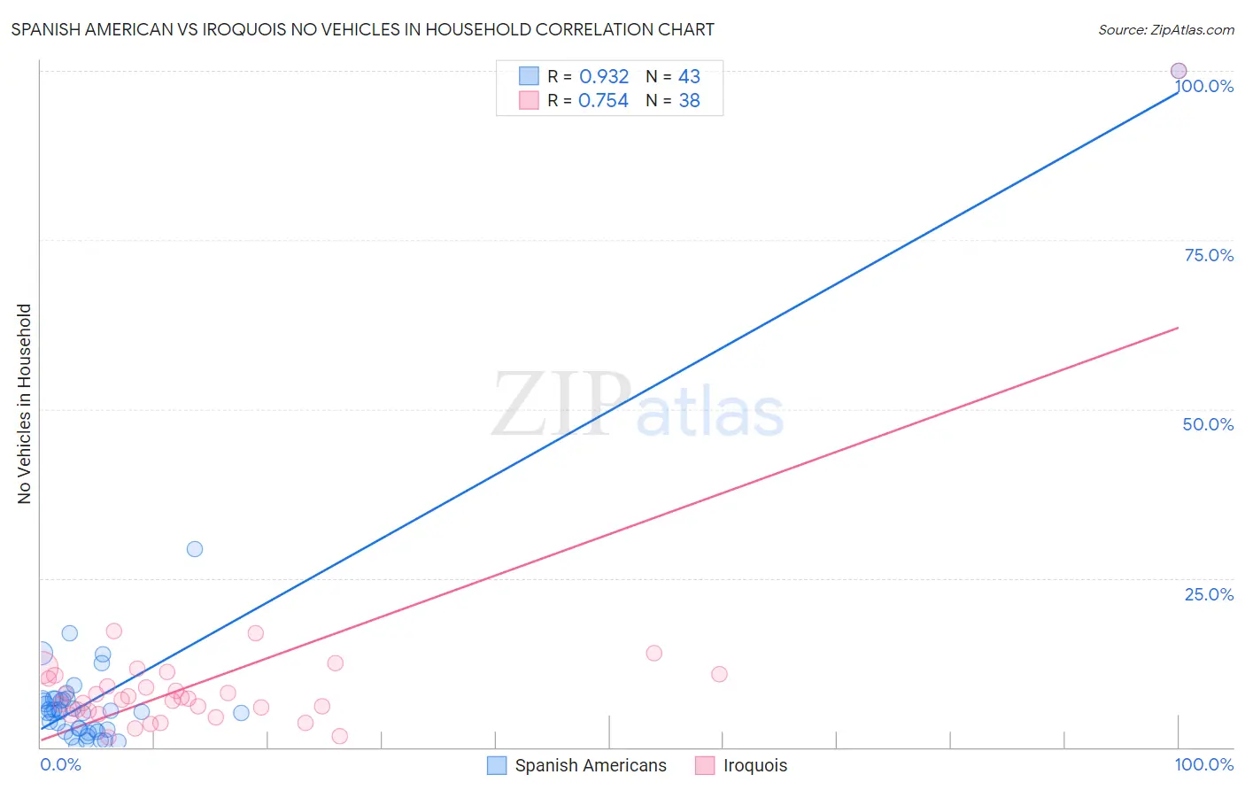 Spanish American vs Iroquois No Vehicles in Household