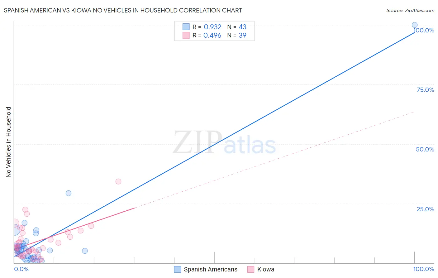 Spanish American vs Kiowa No Vehicles in Household