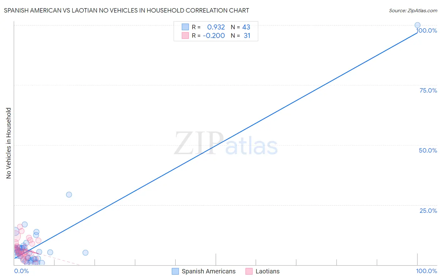 Spanish American vs Laotian No Vehicles in Household