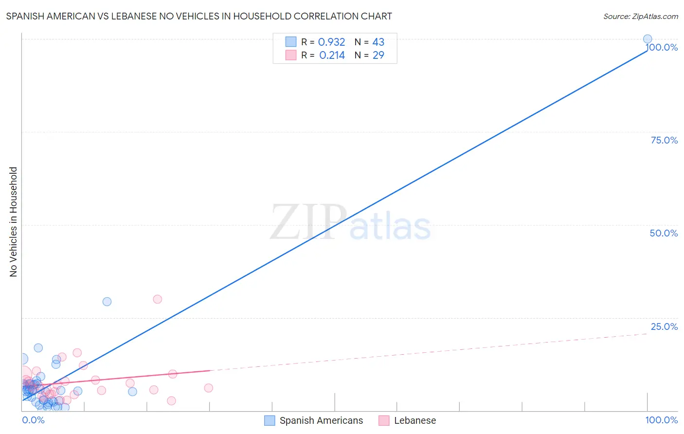 Spanish American vs Lebanese No Vehicles in Household