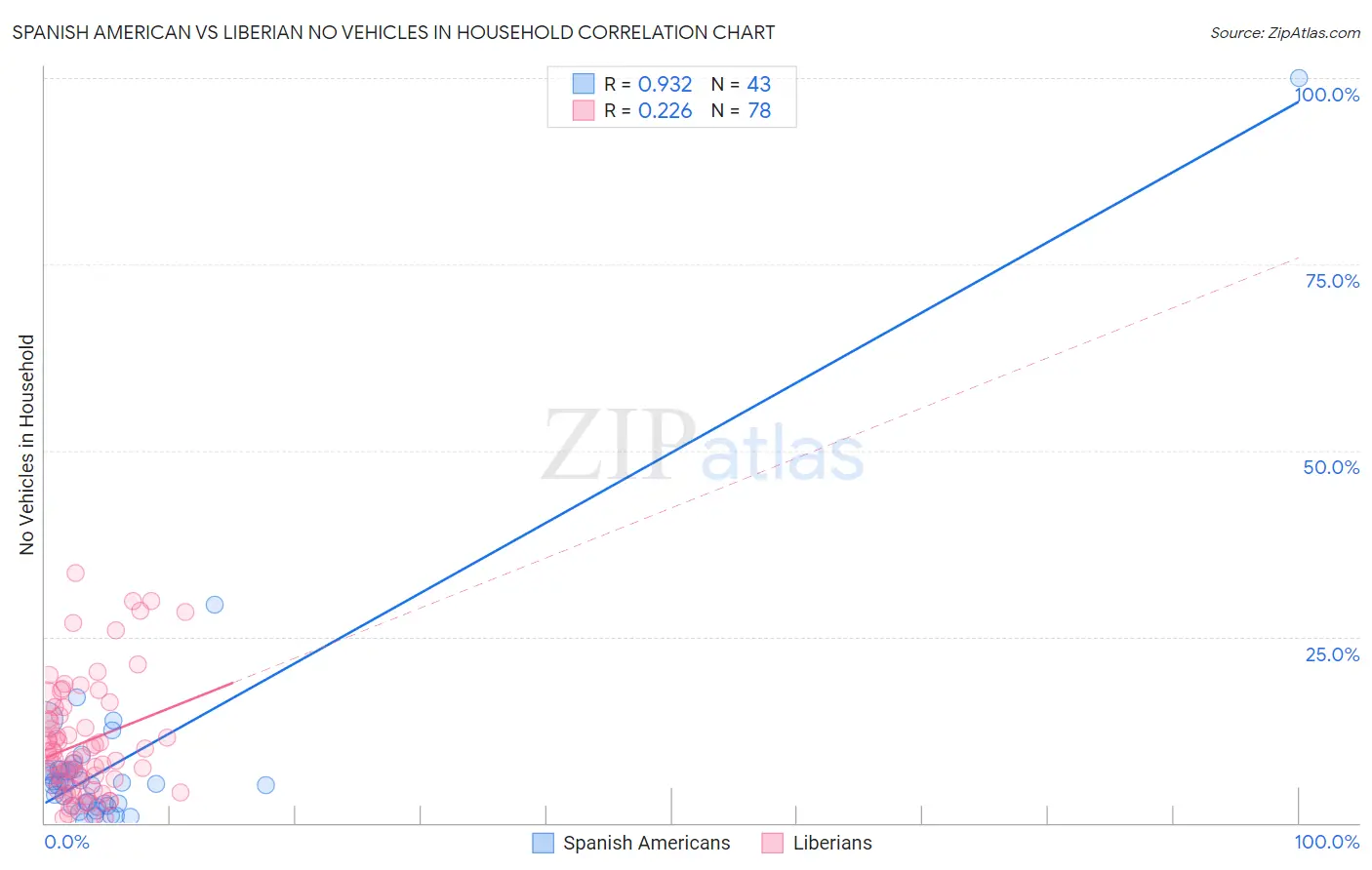 Spanish American vs Liberian No Vehicles in Household