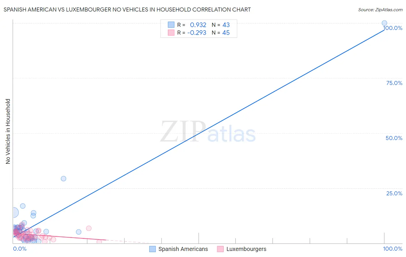 Spanish American vs Luxembourger No Vehicles in Household