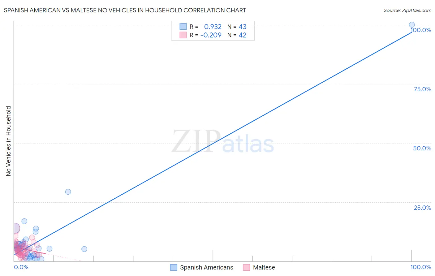 Spanish American vs Maltese No Vehicles in Household
