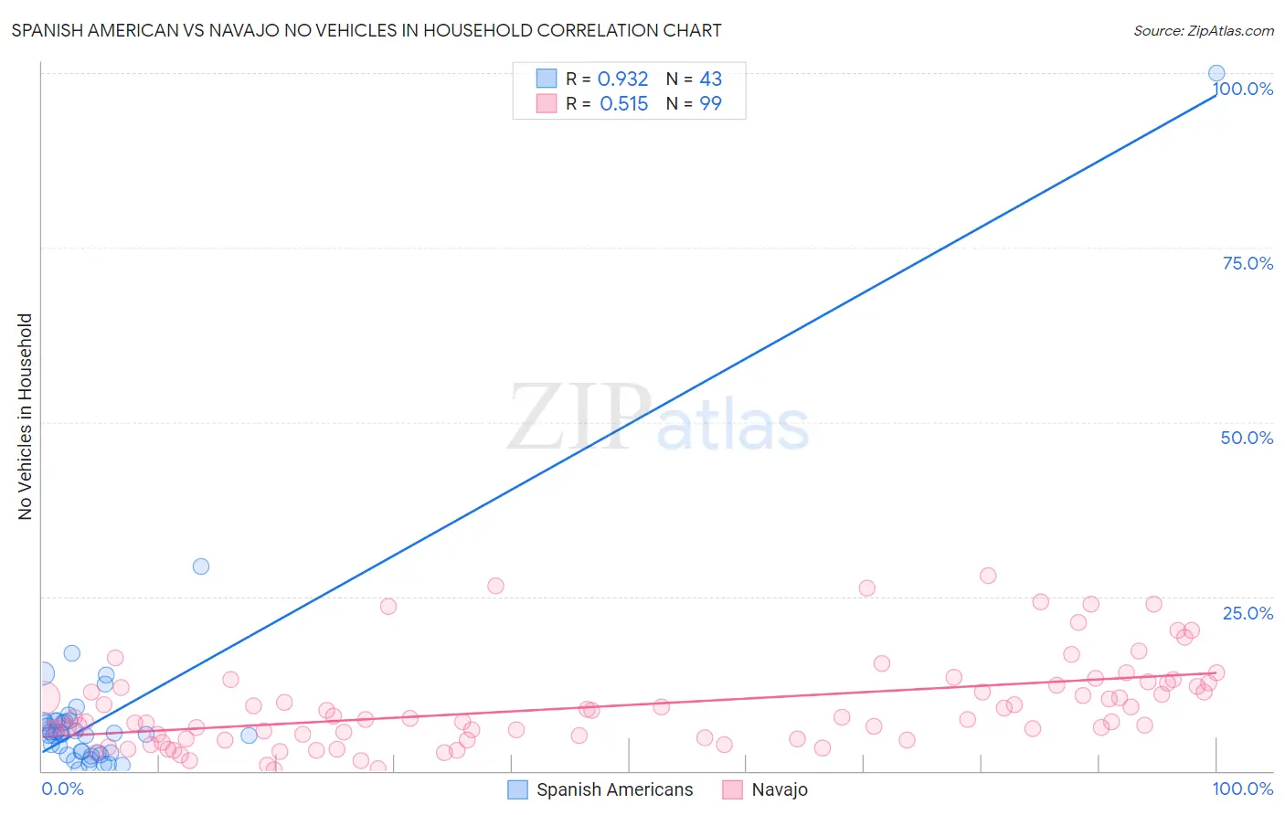 Spanish American vs Navajo No Vehicles in Household