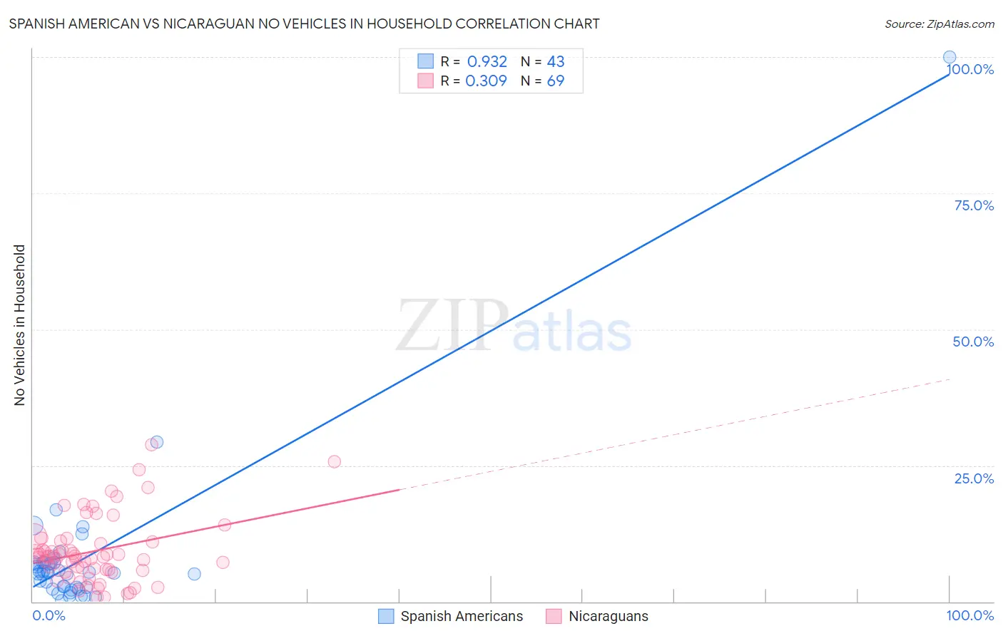 Spanish American vs Nicaraguan No Vehicles in Household