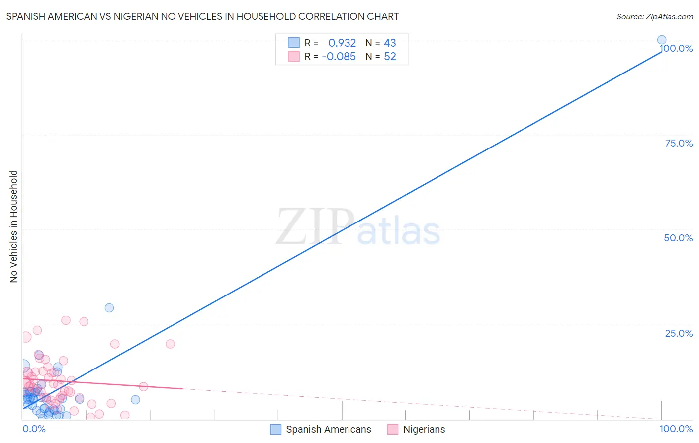 Spanish American vs Nigerian No Vehicles in Household