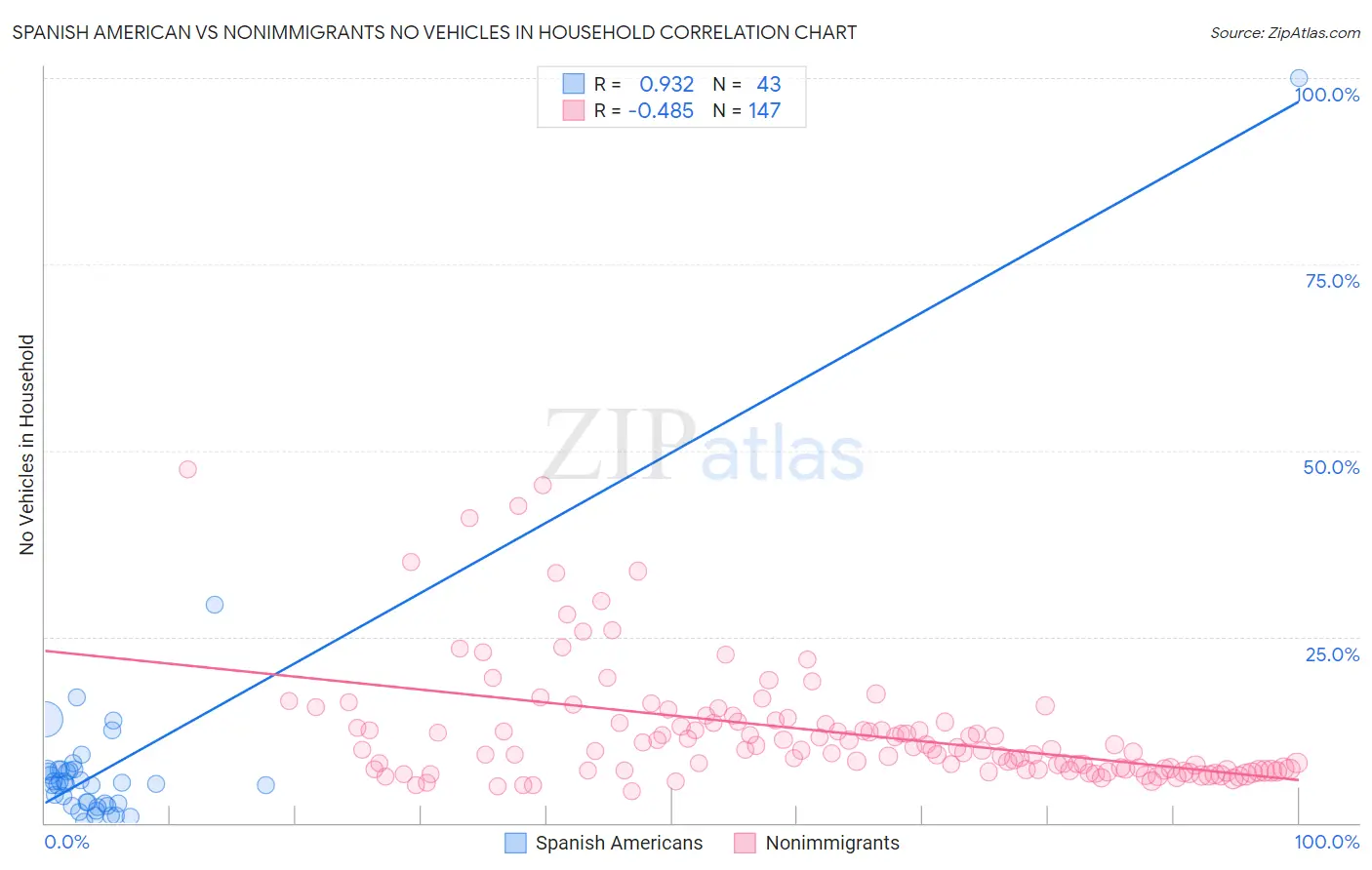Spanish American vs Nonimmigrants No Vehicles in Household