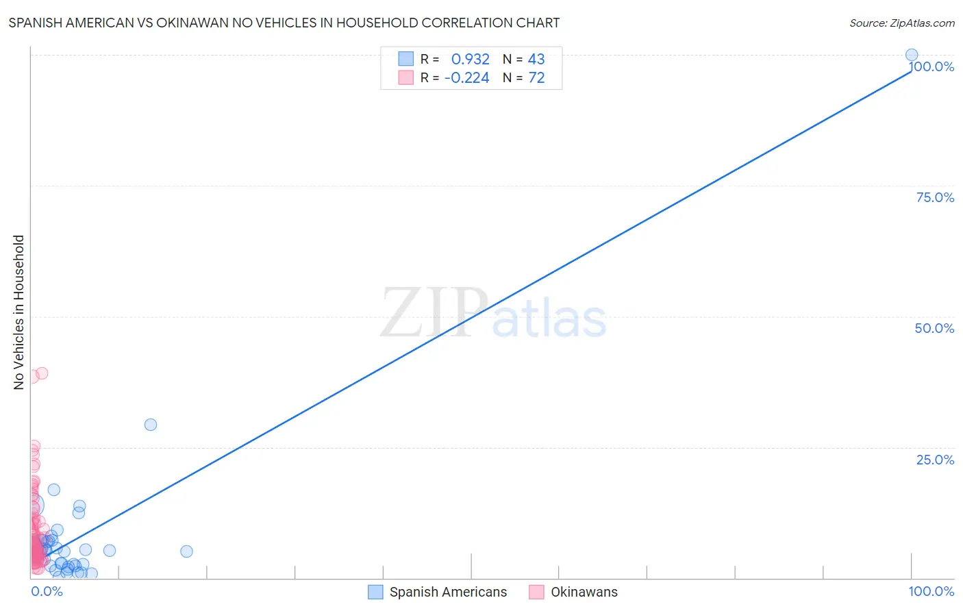 Spanish American vs Okinawan No Vehicles in Household