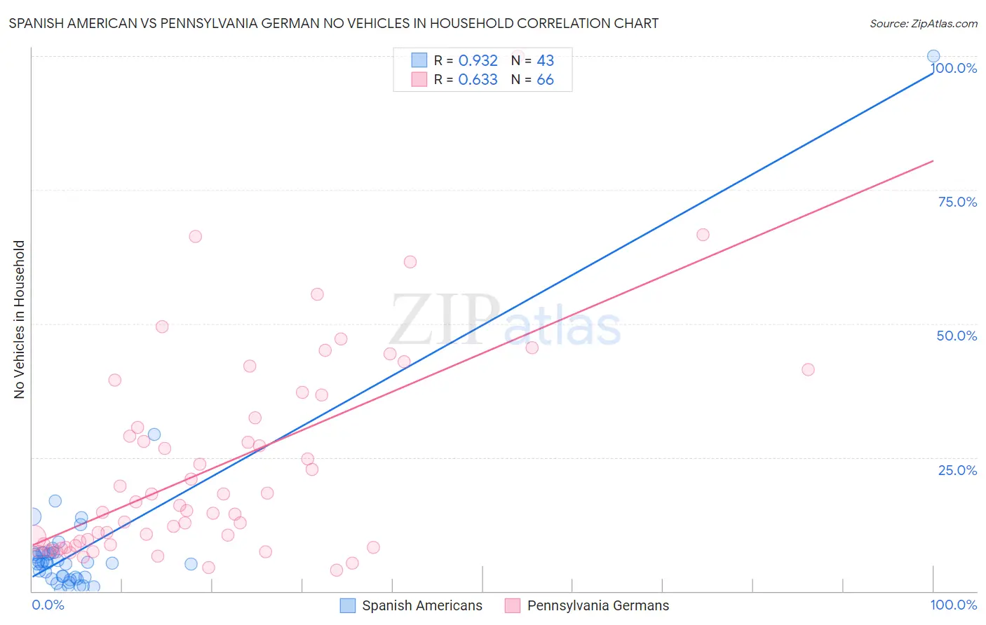 Spanish American vs Pennsylvania German No Vehicles in Household