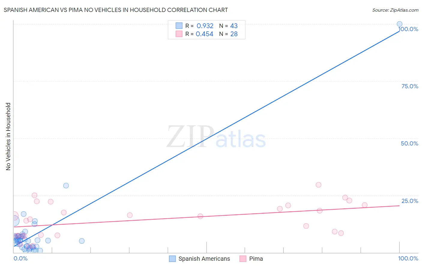 Spanish American vs Pima No Vehicles in Household