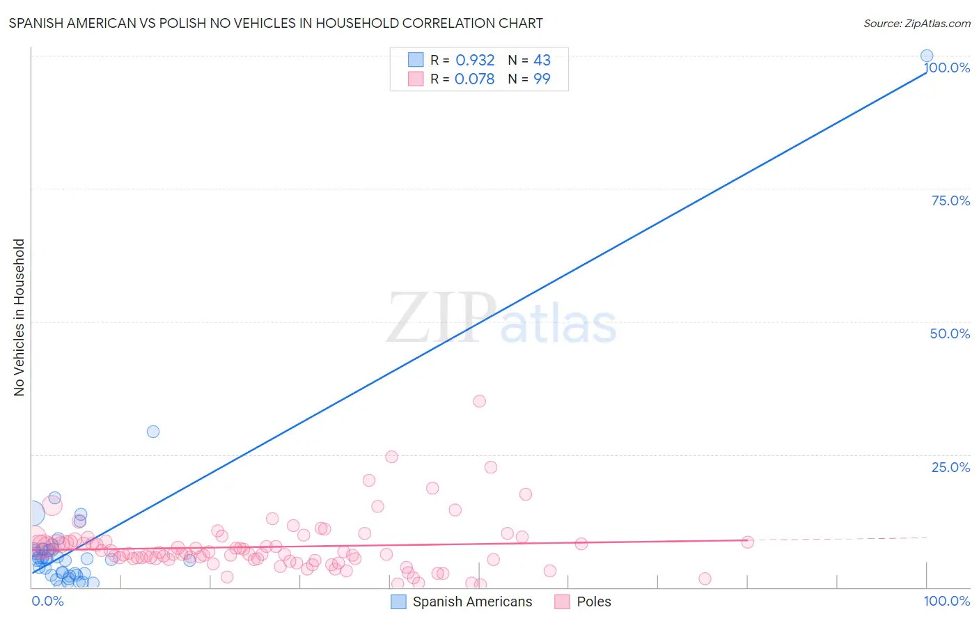 Spanish American vs Polish No Vehicles in Household