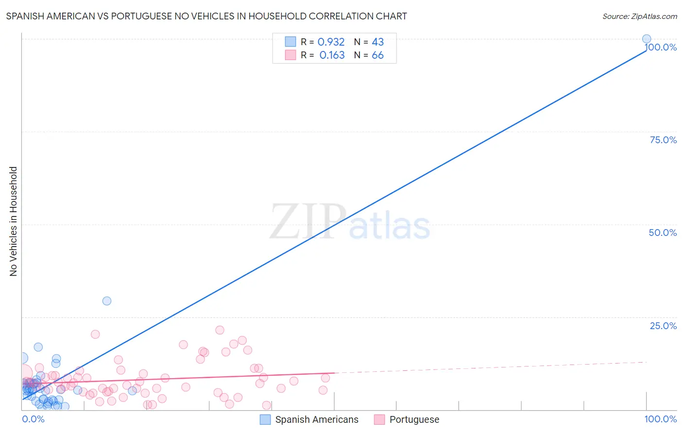 Spanish American vs Portuguese No Vehicles in Household