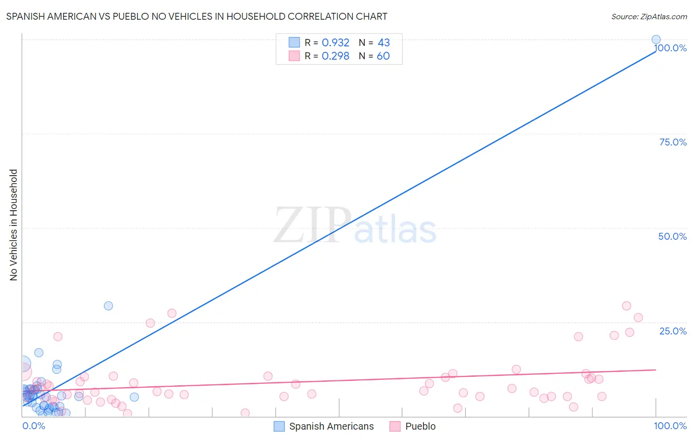 Spanish American vs Pueblo No Vehicles in Household
