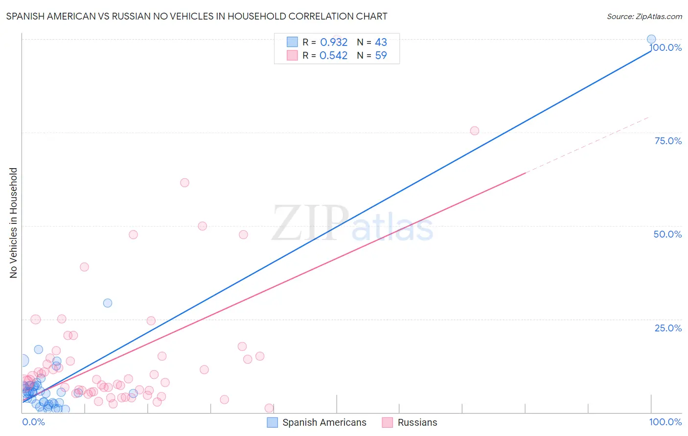 Spanish American vs Russian No Vehicles in Household