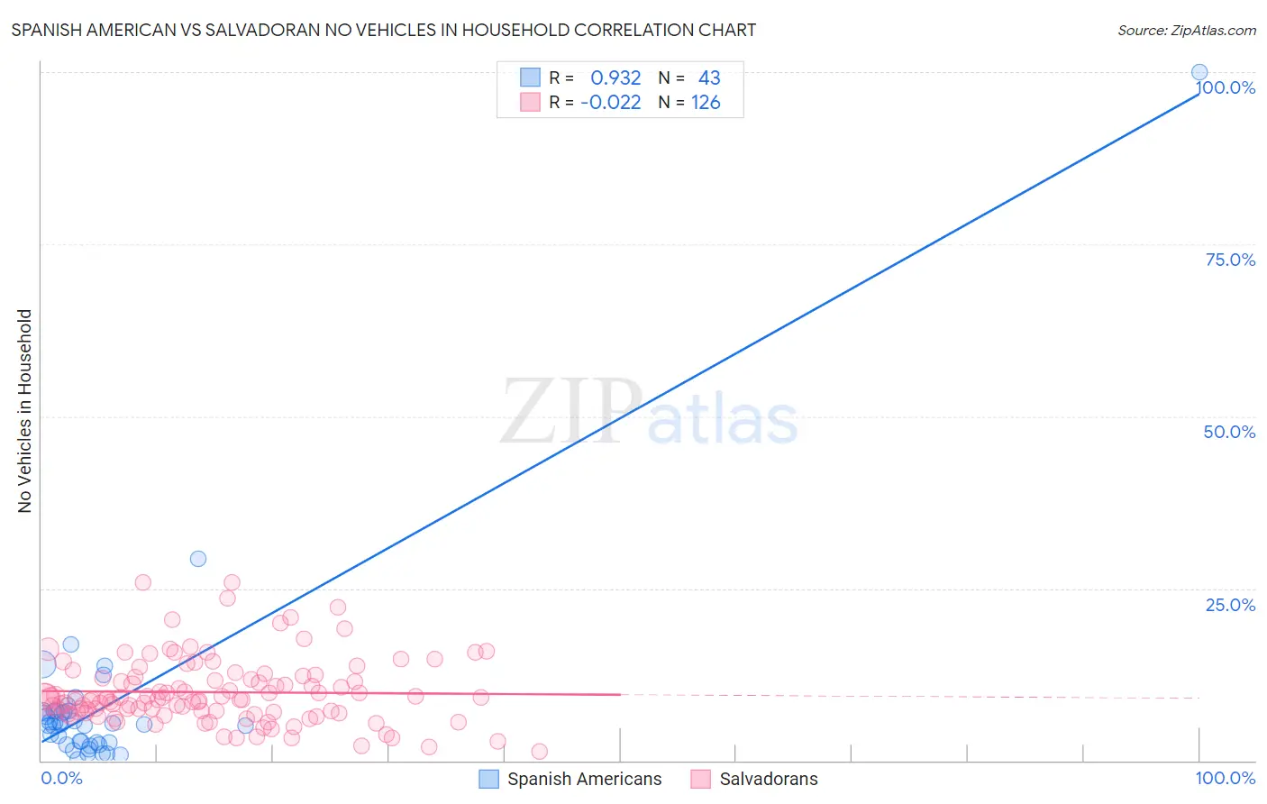 Spanish American vs Salvadoran No Vehicles in Household