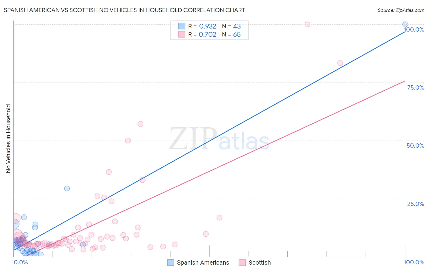 Spanish American vs Scottish No Vehicles in Household