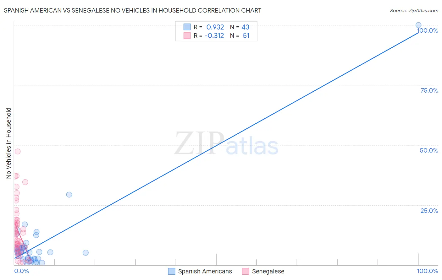 Spanish American vs Senegalese No Vehicles in Household