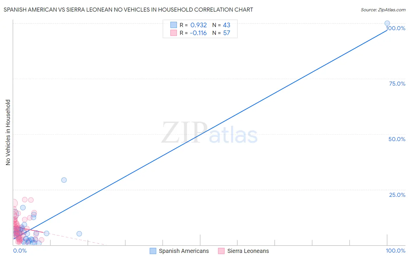Spanish American vs Sierra Leonean No Vehicles in Household