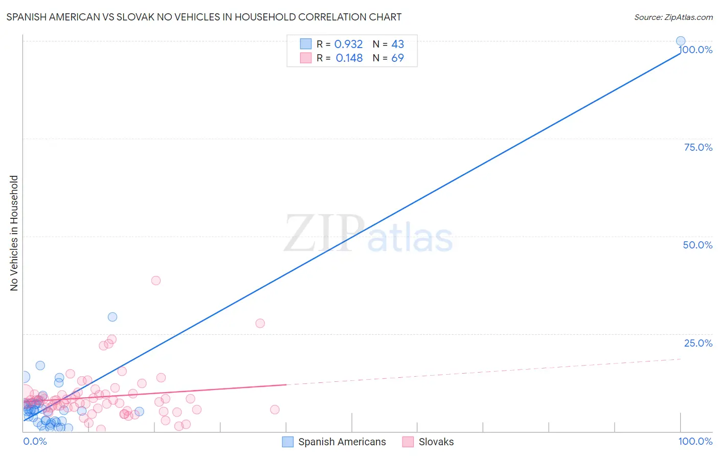 Spanish American vs Slovak No Vehicles in Household