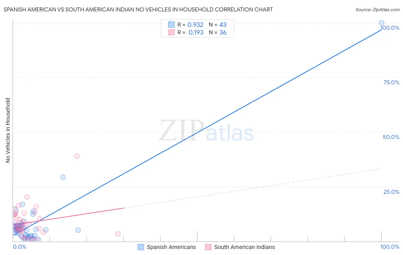 Spanish American vs South American Indian No Vehicles in Household