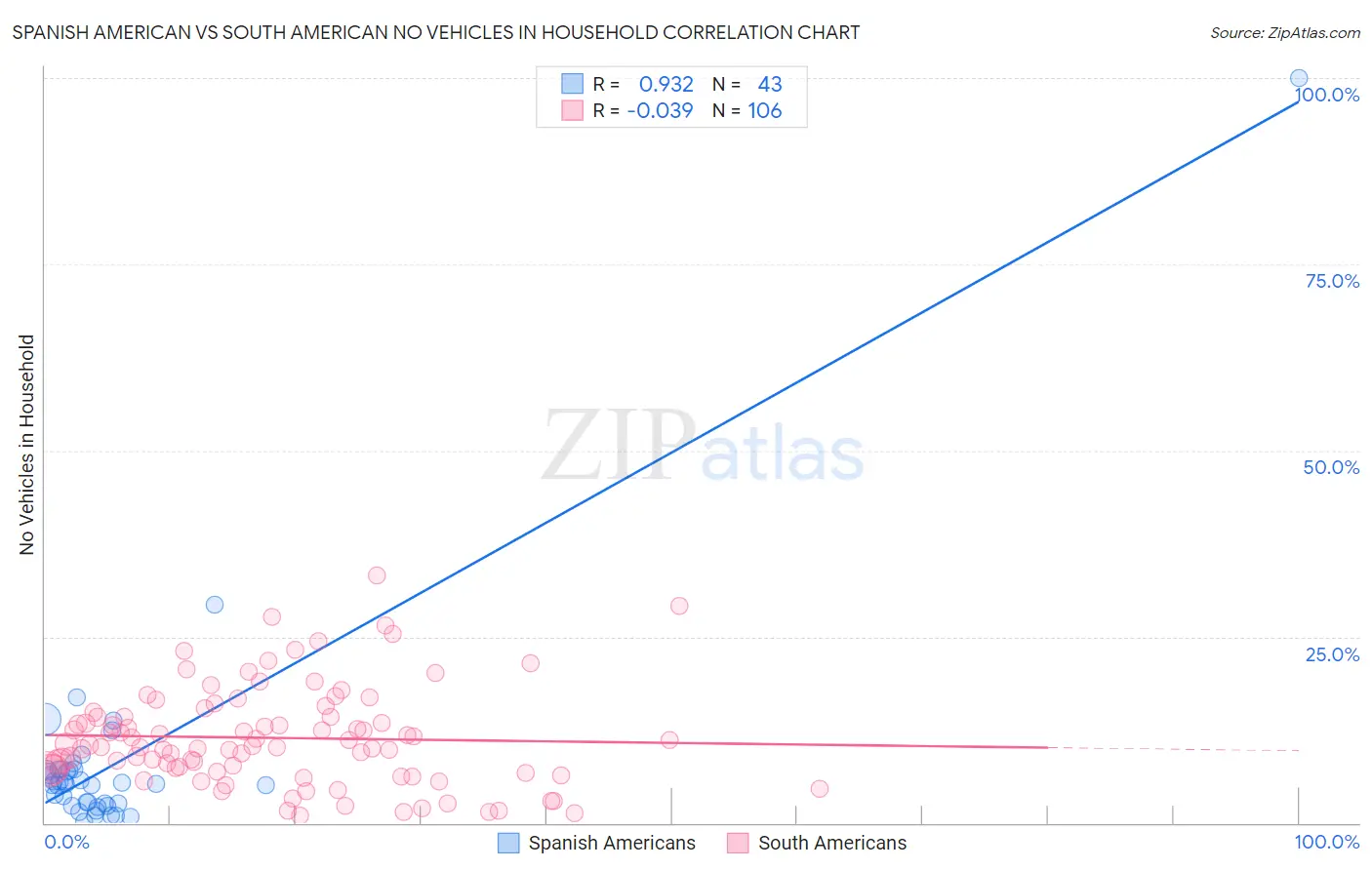 Spanish American vs South American No Vehicles in Household