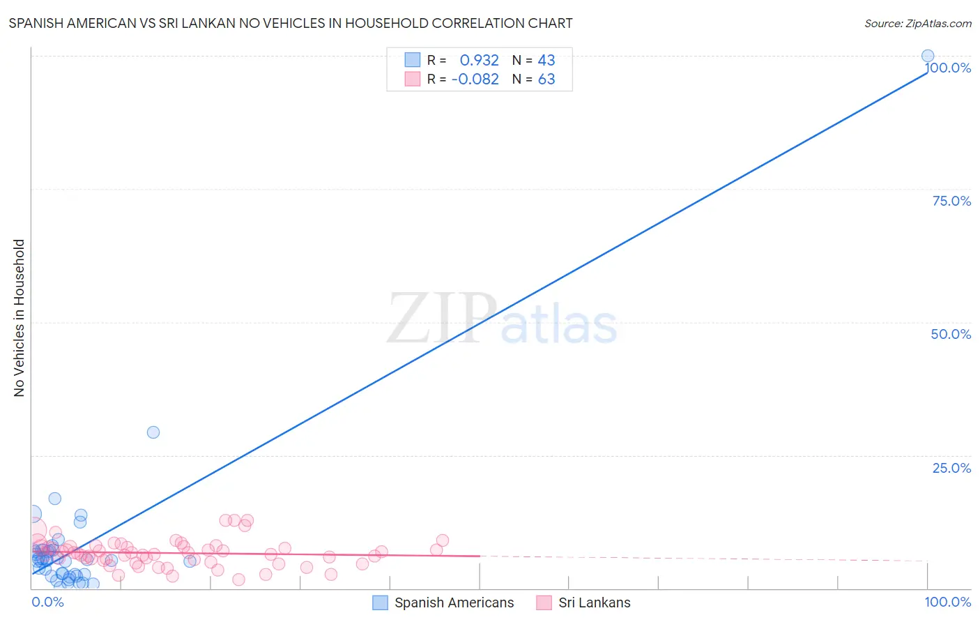 Spanish American vs Sri Lankan No Vehicles in Household