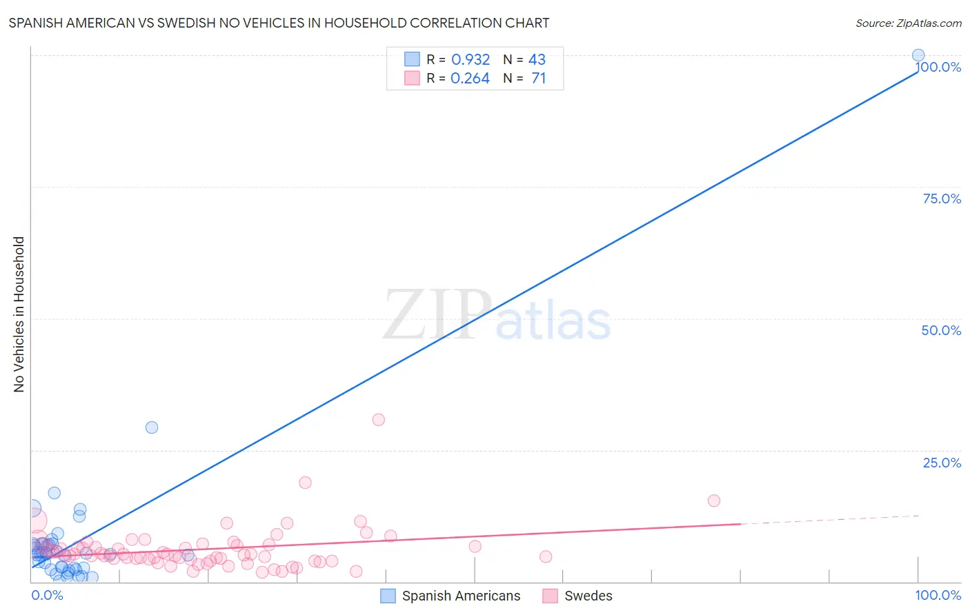 Spanish American vs Swedish No Vehicles in Household