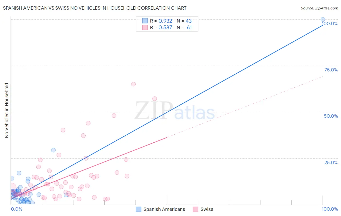 Spanish American vs Swiss No Vehicles in Household