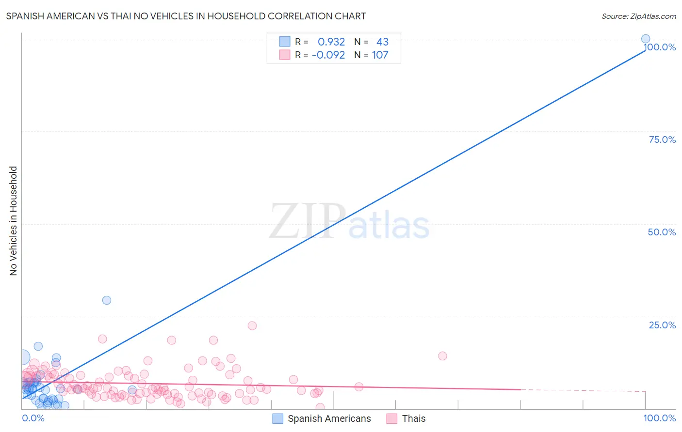 Spanish American vs Thai No Vehicles in Household