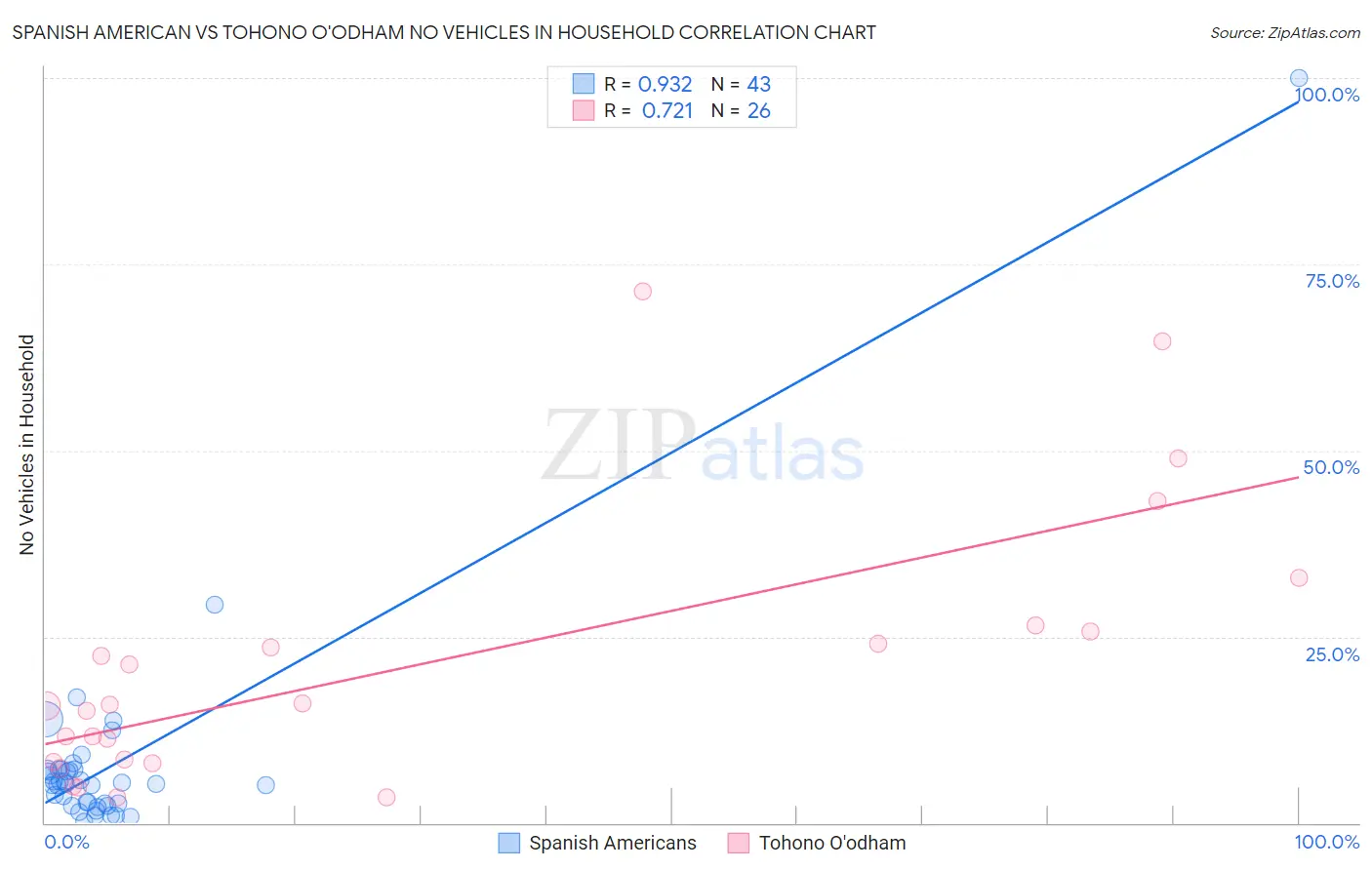 Spanish American vs Tohono O'odham No Vehicles in Household